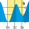 Corkscrew Slough tide chart for Sunday, September 5, 2021