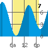 Corkscrew Slough tide chart for Tuesday, September 7, 2021