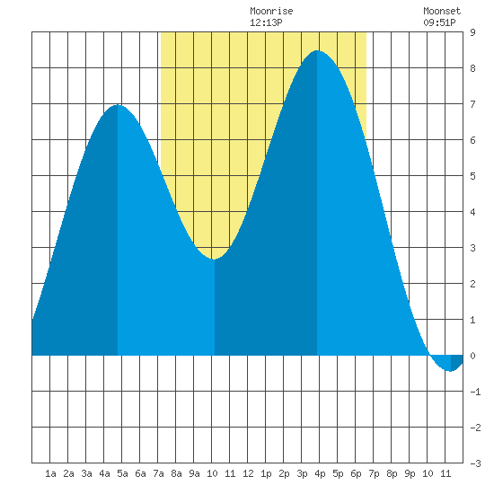 Corkscrew Slough tide chart for Sunday, October 10, 2021