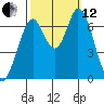 Corkscrew Slough tide chart for Tuesday, October 12, 2021
