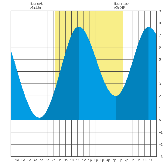 Corkscrew Slough tide chart for Saturday, October 16, 2021