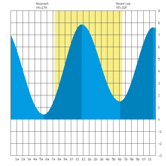 Corkscrew Slough tide chart for Sunday, October 17, 2021
