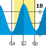 Corkscrew Slough tide chart for Monday, October 18, 2021