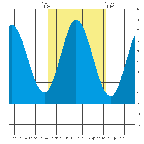 Corkscrew Slough tide chart for Tuesday, October 19, 2021