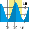 Corkscrew Slough tide chart for Tuesday, October 19, 2021