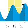 Corkscrew Slough tide chart for Friday, October 1, 2021