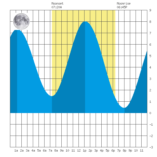Corkscrew Slough tide chart for Wednesday, October 20, 2021