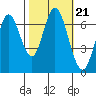 Corkscrew Slough tide chart for Thursday, October 21, 2021