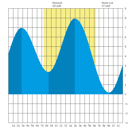 Corkscrew Slough tide chart for Friday, October 22, 2021