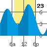 Corkscrew Slough tide chart for Saturday, October 23, 2021