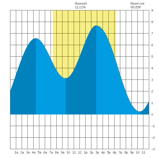 Corkscrew Slough tide chart for Sunday, October 24, 2021