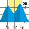Corkscrew Slough tide chart for Tuesday, October 26, 2021