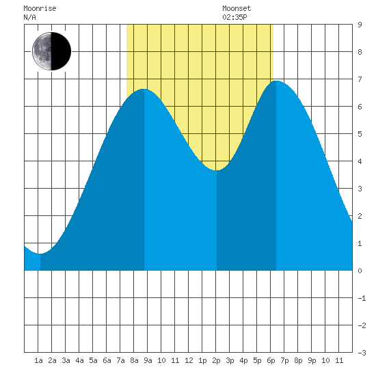 Corkscrew Slough tide chart for Thursday, October 28, 2021