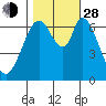 Corkscrew Slough tide chart for Thursday, October 28, 2021