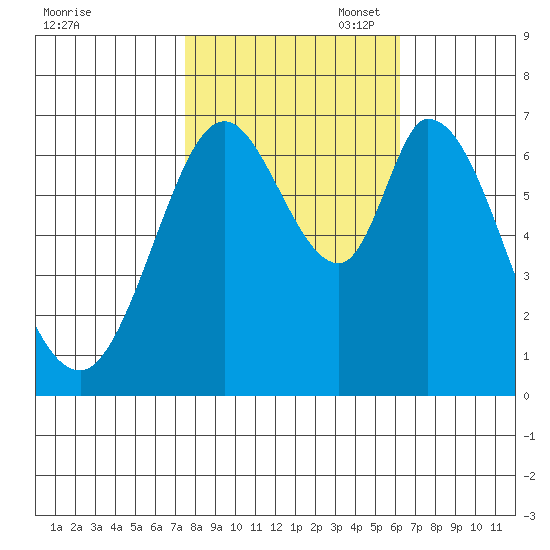 Corkscrew Slough tide chart for Friday, October 29, 2021