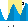 Corkscrew Slough tide chart for Saturday, October 2, 2021