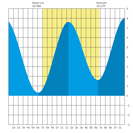 Corkscrew Slough tide chart for Monday, October 4, 2021