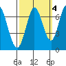 Corkscrew Slough tide chart for Monday, October 4, 2021