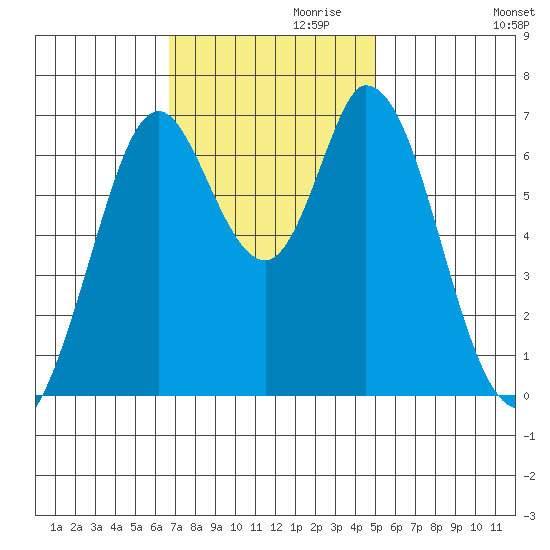 Corkscrew Slough tide chart for Wednesday, November 10, 2021