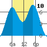 Corkscrew Slough tide chart for Wednesday, November 10, 2021