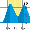 Corkscrew Slough tide chart for Friday, November 12, 2021