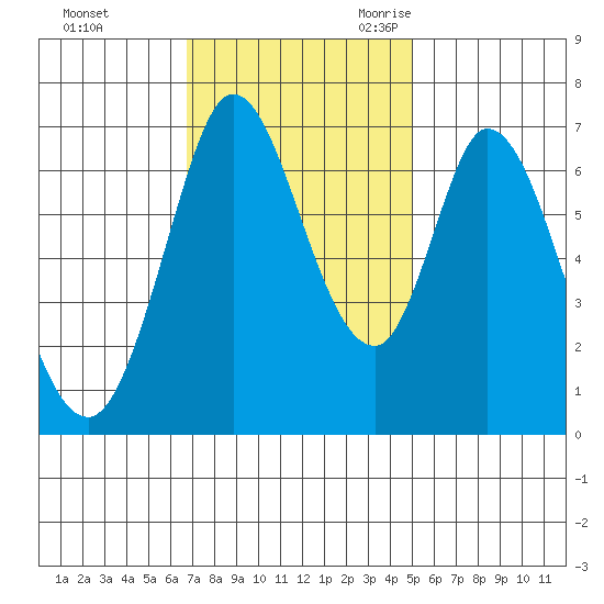 Corkscrew Slough tide chart for Saturday, November 13, 2021