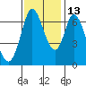 Corkscrew Slough tide chart for Saturday, November 13, 2021