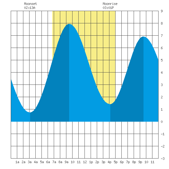 Corkscrew Slough tide chart for Sunday, November 14, 2021
