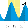 Corkscrew Slough tide chart for Sunday, November 14, 2021