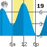 Corkscrew Slough tide chart for Friday, November 19, 2021