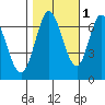 Corkscrew Slough tide chart for Monday, November 1, 2021