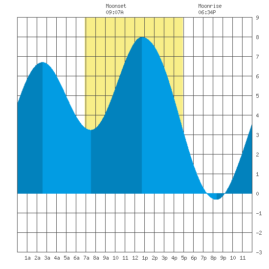 Corkscrew Slough tide chart for Sunday, November 21, 2021