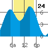 Corkscrew Slough tide chart for Wednesday, November 24, 2021