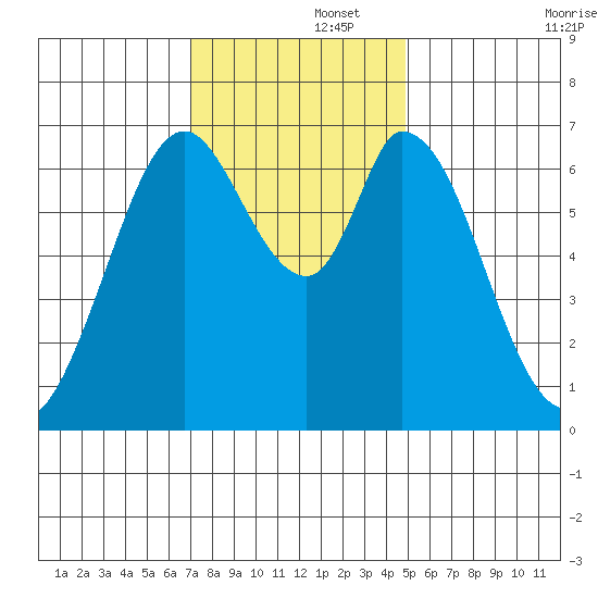 Corkscrew Slough tide chart for Friday, November 26, 2021