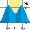 Corkscrew Slough tide chart for Friday, November 26, 2021