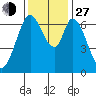 Corkscrew Slough tide chart for Saturday, November 27, 2021