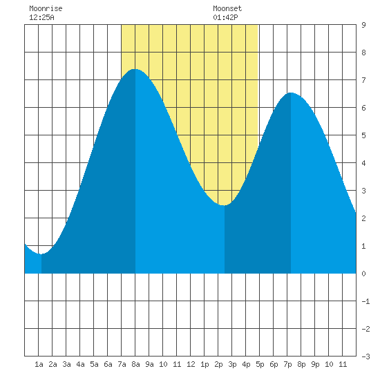 Corkscrew Slough tide chart for Sunday, November 28, 2021