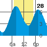 Corkscrew Slough tide chart for Sunday, November 28, 2021