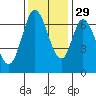 Corkscrew Slough tide chart for Monday, November 29, 2021