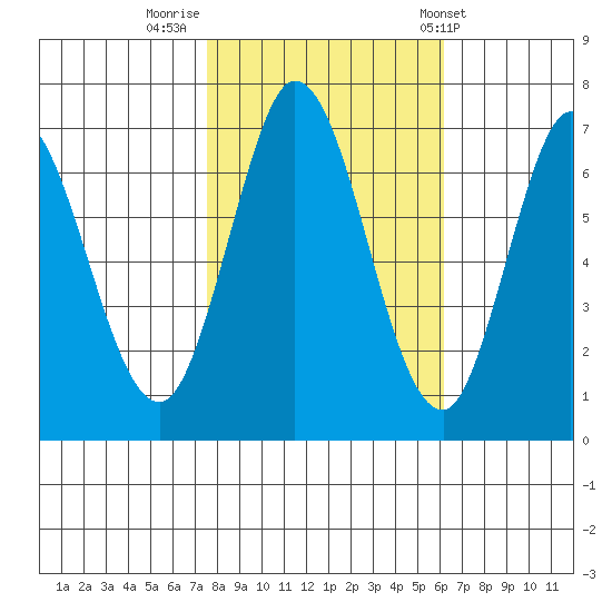 Corkscrew Slough tide chart for Tuesday, November 2, 2021