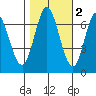 Corkscrew Slough tide chart for Tuesday, November 2, 2021