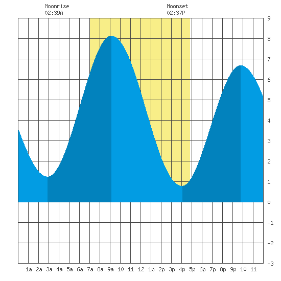 Corkscrew Slough tide chart for Tuesday, November 30, 2021