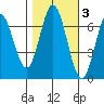 Corkscrew Slough tide chart for Wednesday, November 3, 2021