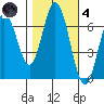 Corkscrew Slough tide chart for Thursday, November 4, 2021