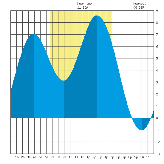 Corkscrew Slough tide chart for Monday, November 8, 2021