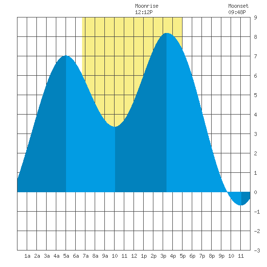 Corkscrew Slough tide chart for Tuesday, November 9, 2021