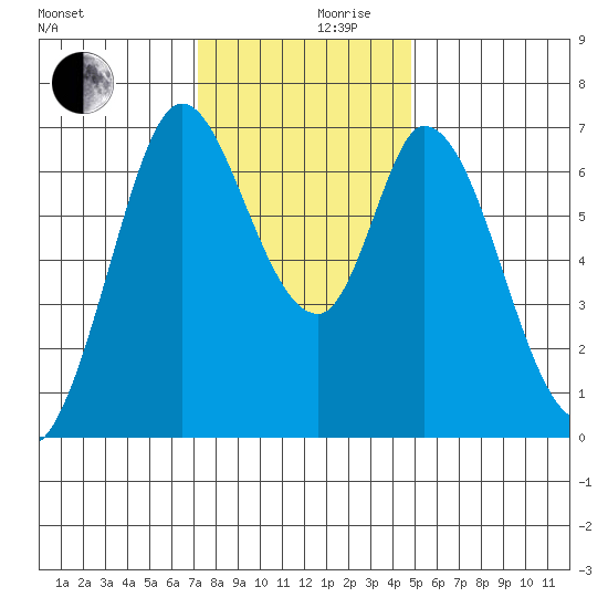 Corkscrew Slough tide chart for Friday, December 10, 2021