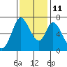 Corkscrew Slough tide chart for Saturday, December 11, 2021