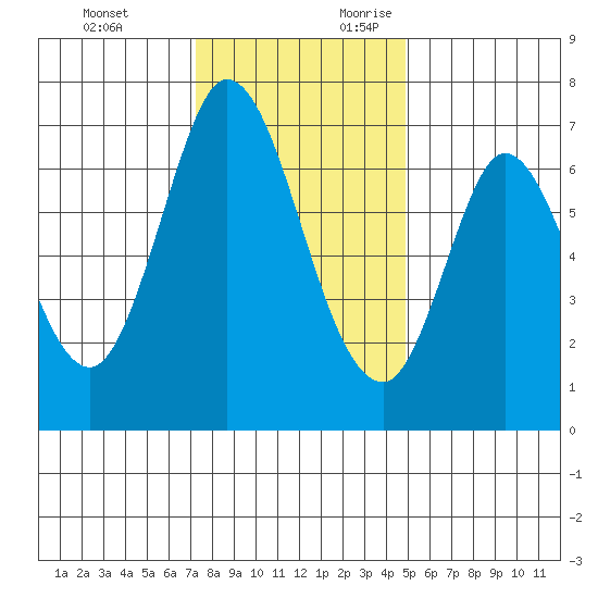 Corkscrew Slough tide chart for Monday, December 13, 2021