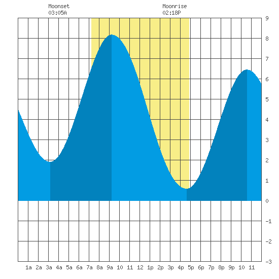 Corkscrew Slough tide chart for Tuesday, December 14, 2021